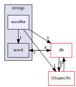 src/OpenFOAM/primitives/strings/wordRe