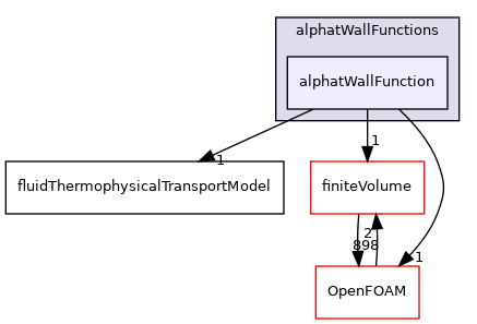 src/ThermophysicalTransportModels/fluid/derivedFvPatchFields/alphatWallFunctions/alphatWallFunction