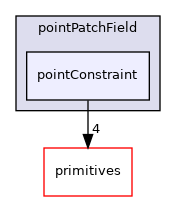 src/OpenFOAM/fields/pointPatchFields/pointPatchField/pointConstraint