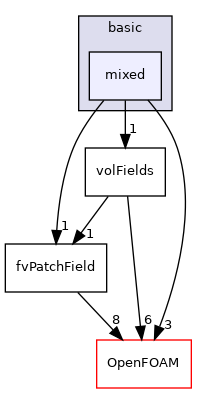 src/finiteVolume/fields/fvPatchFields/basic/mixed
