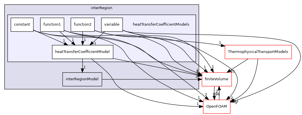 src/fvModels/interRegion/heatTransferCoefficientModels