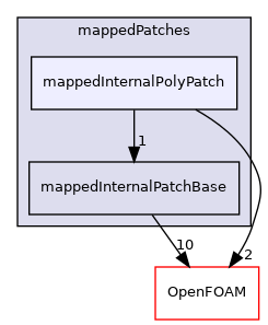 src/meshTools/mappedPatches/mappedInternalPolyPatch
