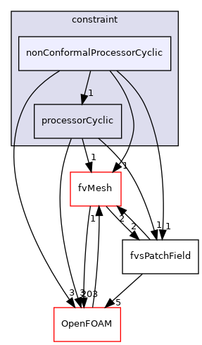 src/finiteVolume/fields/fvsPatchFields/constraint/nonConformalProcessorCyclic