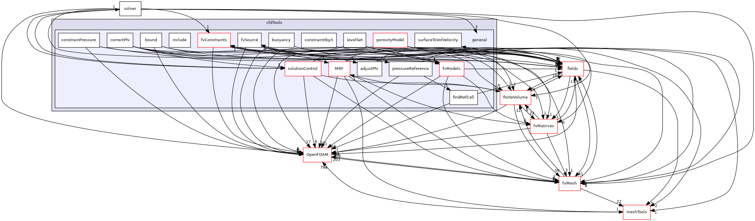 src/finiteVolume/cfdTools/general
