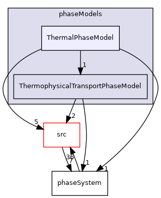 applications/modules/multiphaseEuler/phaseSystem/phaseModels/ThermalPhaseModel