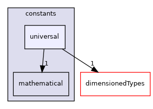 src/OpenFOAM/global/constants/universal