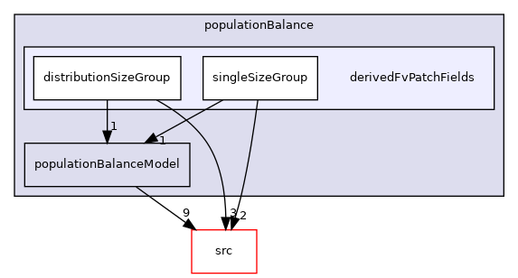 applications/modules/multiphaseEuler/populationBalance/derivedFvPatchFields