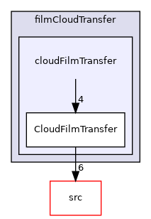 applications/modules/isothermalFilm/fvModels/filmCloudTransfer/cloudFilmTransfer