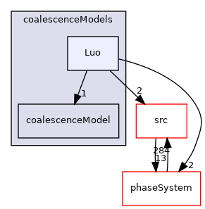 applications/modules/multiphaseEuler/populationBalance/coalescenceModels/Luo