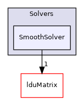 src/OpenFOAM/matrices/LduMatrix/Solvers/SmoothSolver