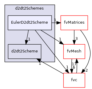 src/finiteVolume/finiteVolume/d2dt2Schemes/EulerD2dt2Scheme
