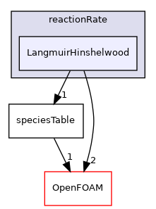 src/thermophysicalModels/specie/reaction/reactionRate/LangmuirHinshelwood
