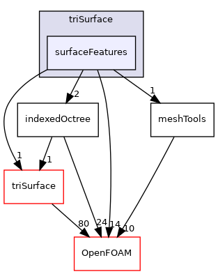 src/meshTools/triSurface/surfaceFeatures