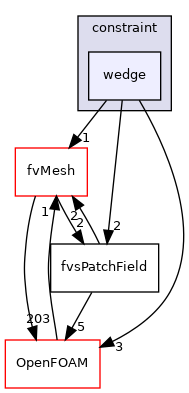 src/finiteVolume/fields/fvsPatchFields/constraint/wedge