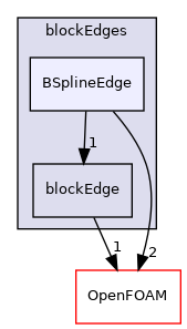 src/mesh/blockMesh/blockEdges/BSplineEdge