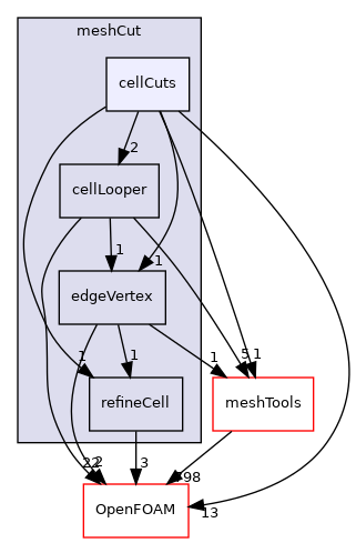 src/polyTopoChange/meshCut/cellCuts