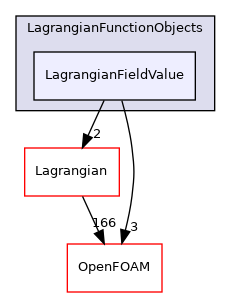 src/Lagrangian/LagrangianFunctionObjects/LagrangianFieldValue