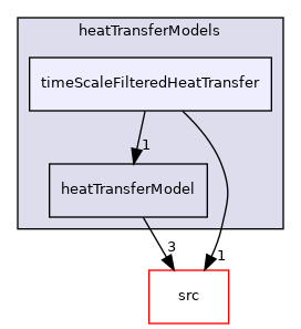 applications/modules/multiphaseEuler/phaseSystem/interfacialModels/heatTransferModels/timeScaleFilteredHeatTransfer