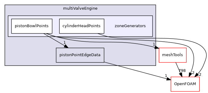 src/fvMeshMovers/multiValveEngine/zoneGenerators