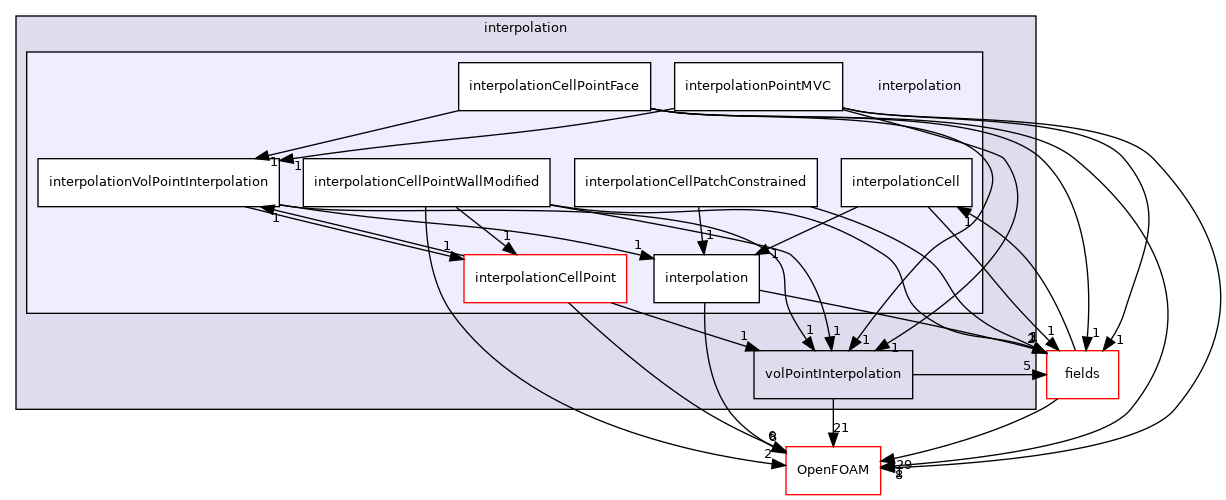 src/finiteVolume/interpolation/interpolation