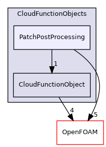 src/lagrangian/parcel/submodels/CloudFunctionObjects/PatchPostProcessing