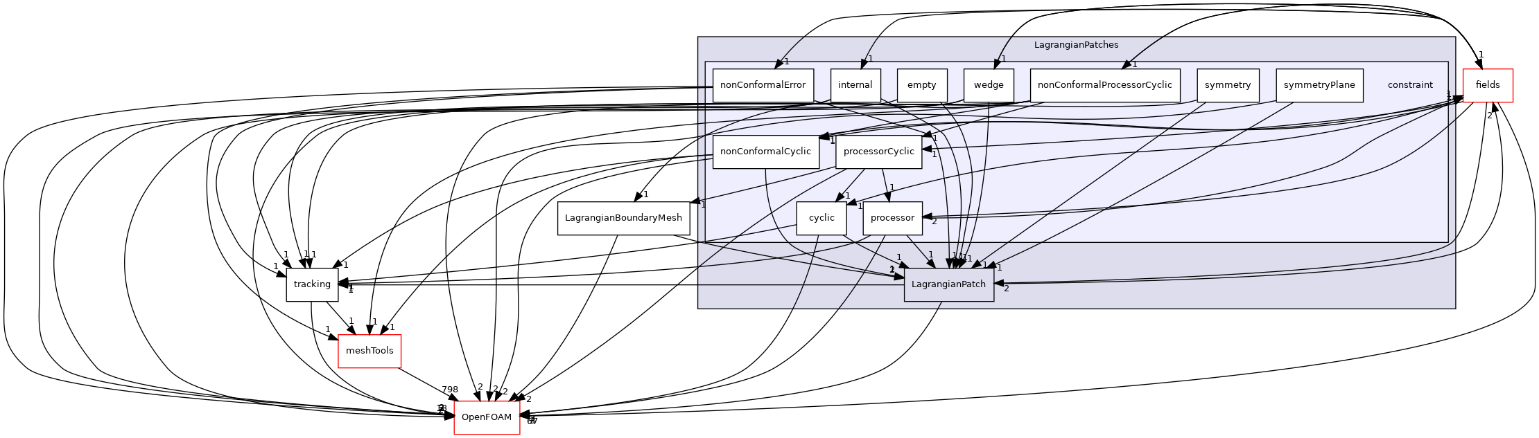 src/Lagrangian/Lagrangian/LagrangianMesh/LagrangianPatches/constraint