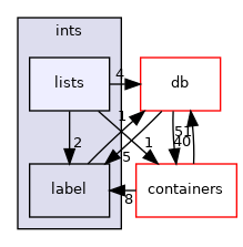 src/OpenFOAM/primitives/ints/lists