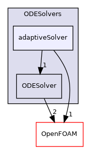 src/ODE/ODESolvers/adaptiveSolver