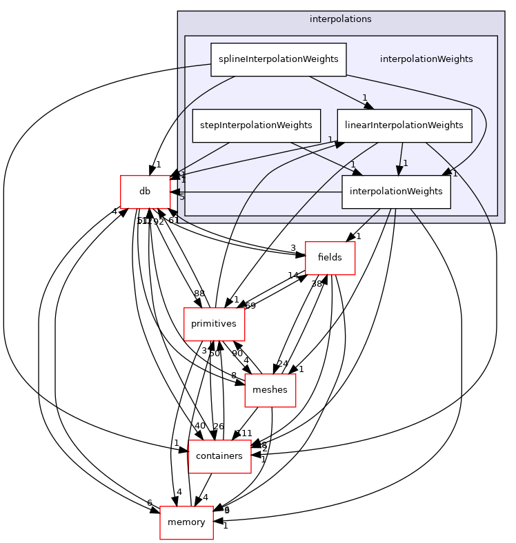 src/OpenFOAM/interpolations/interpolationWeights