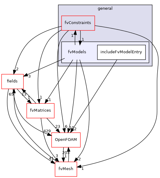 src/finiteVolume/cfdTools/general/fvModels