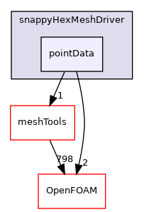 src/mesh/snappyHexMesh/snappyHexMeshDriver/pointData