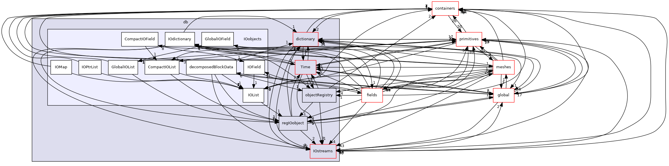 src/OpenFOAM/db/IOobjects