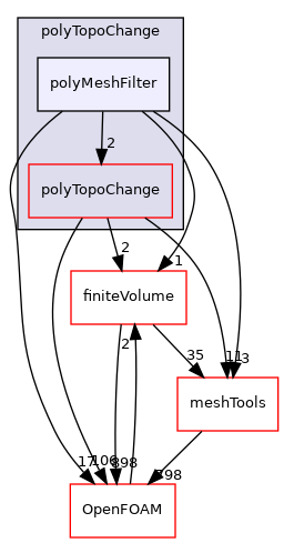 src/polyTopoChange/polyMeshFilter