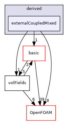 src/finiteVolume/fields/fvPatchFields/derived/externalCoupledMixed