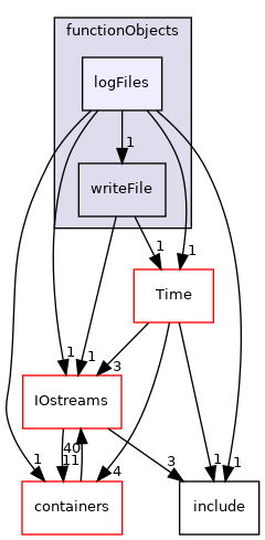 src/OpenFOAM/db/functionObjects/logFiles