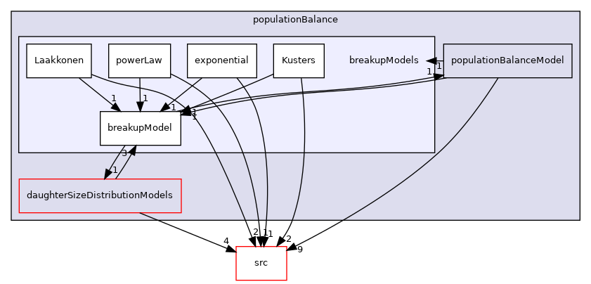 applications/modules/multiphaseEuler/populationBalance/breakupModels