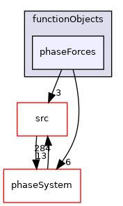 applications/modules/multiphaseEuler/functionObjects/phaseForces