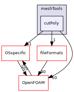 src/meshTools/cutPoly