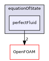 src/thermophysicalModels/specie/equationOfState/perfectFluid