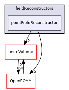 src/parallel/parallel/fieldReconstructors/pointFieldReconstructor