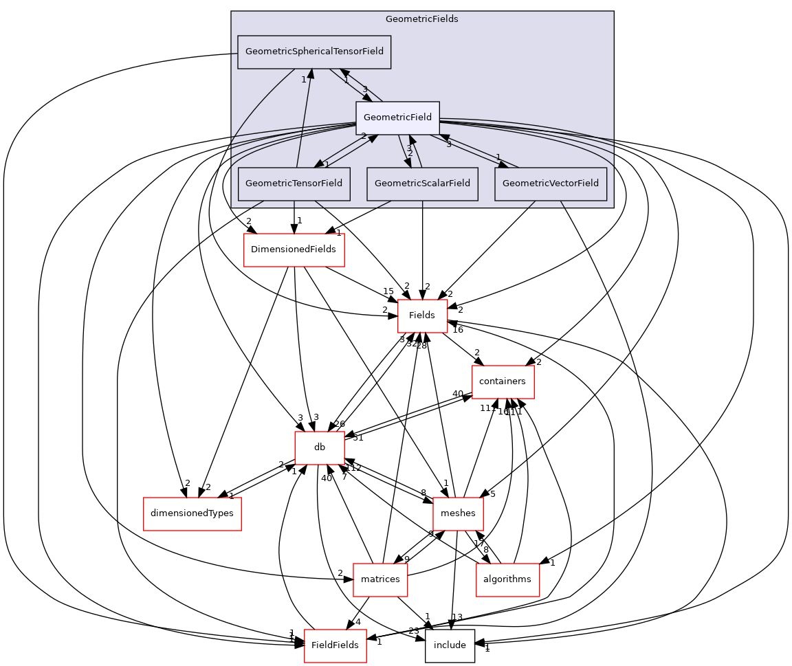 src/OpenFOAM/fields/GeometricFields/GeometricField