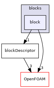 src/mesh/blockMesh/blocks/block