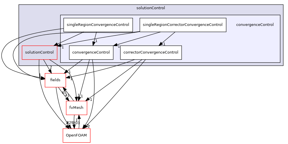 src/finiteVolume/cfdTools/general/solutionControl/convergenceControl