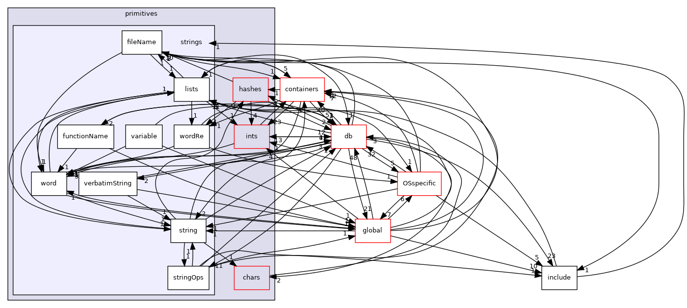 src/OpenFOAM/primitives/strings