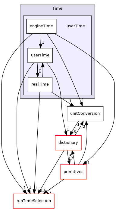 src/OpenFOAM/db/Time/userTime