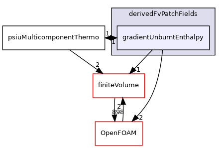 src/thermophysicalModels/multicomponentThermo/derivedFvPatchFields/gradientUnburntEnthalpy