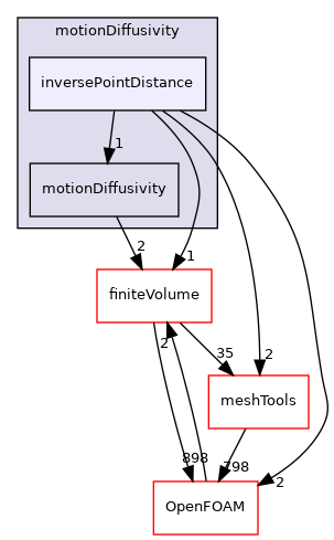 src/fvMotionSolver/motionDiffusivity/inversePointDistance