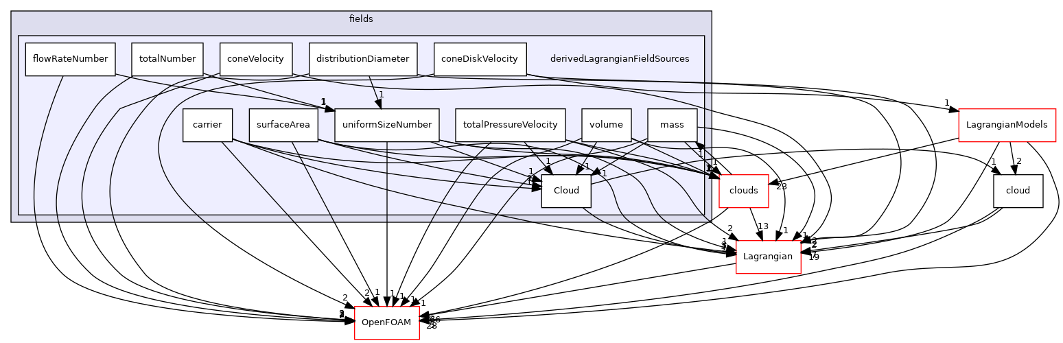 src/Lagrangian/cloud/fields/derivedLagrangianFieldSources