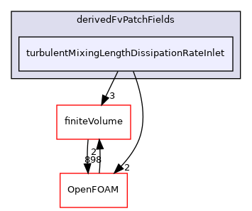 src/MomentumTransportModels/momentumTransportModels/RAS/derivedFvPatchFields/turbulentMixingLengthDissipationRateInlet