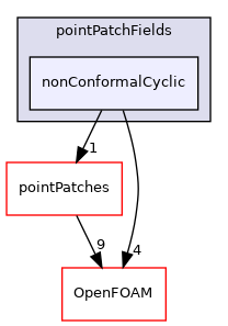 src/meshTools/nonConformal/pointPatchFields/nonConformalCyclic